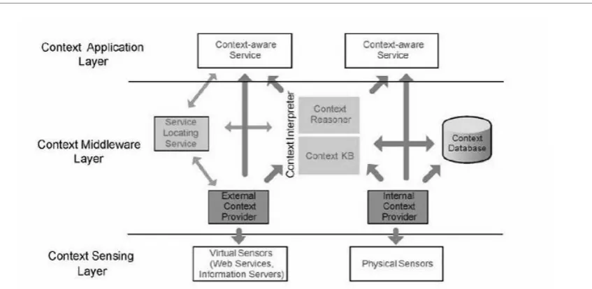 FIGURE 2.3. SOCAM Architecture