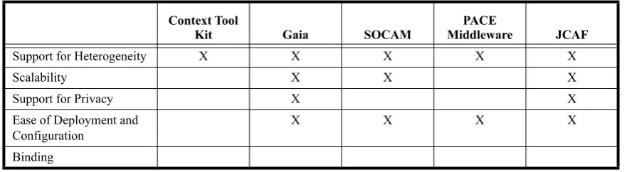TABLE 2.1. Comparison of the various Context-Aware Applications and Middleware