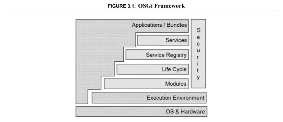 FIGURE 3.1. OSGi Framework