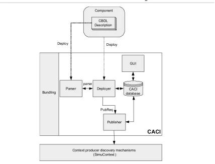 FIGURE 4.2. CACI Producer Functional Diagram
