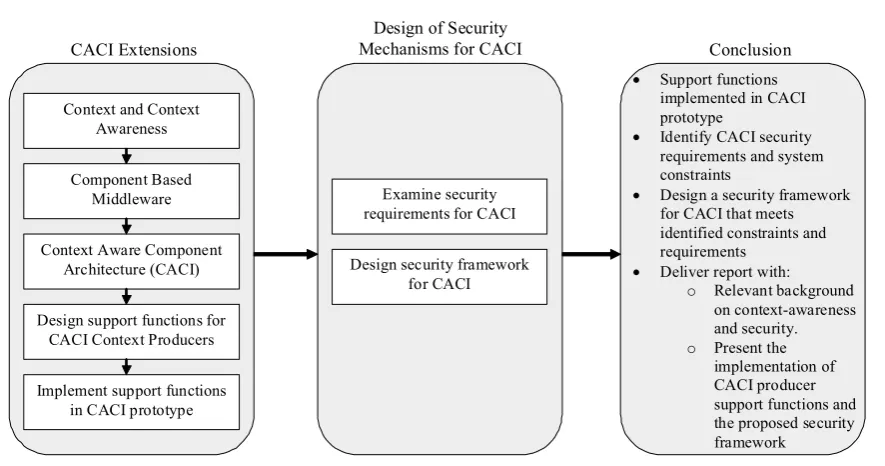 FIGURE 1.1. Project Structure