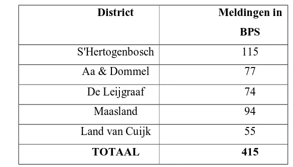 Tabel 143: huiselijk geweld meldingen per district in Brabant Noord tussen 01-01-
