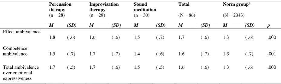 Table Patients‟ scores of ambivalence over emotional expressiveness (N = 86) 