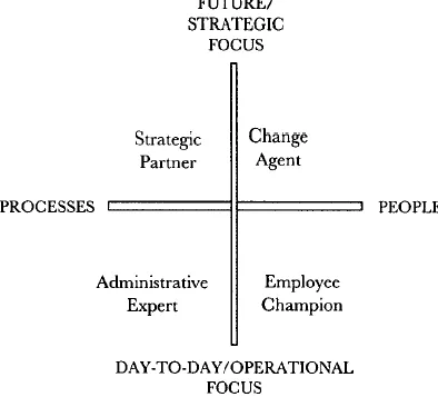 Figure 2: Four HR roles of Ulrich (1997) 
