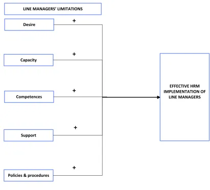 Figure 3: Research model 