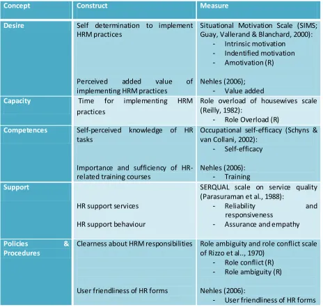 Table 1: Operationalization of the independent variable 