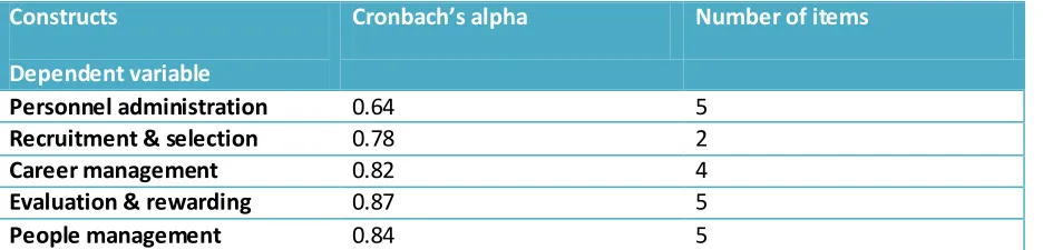 Table 2: Cronbach’s alpha of constructs for the independent variable (line managers’ HR limitations) 