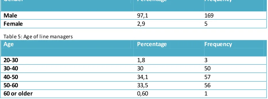 Table 5: Age of line managers  