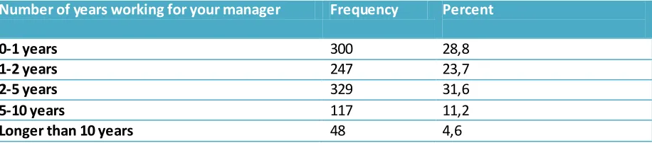 Table 9: How long do you work for your company? 
