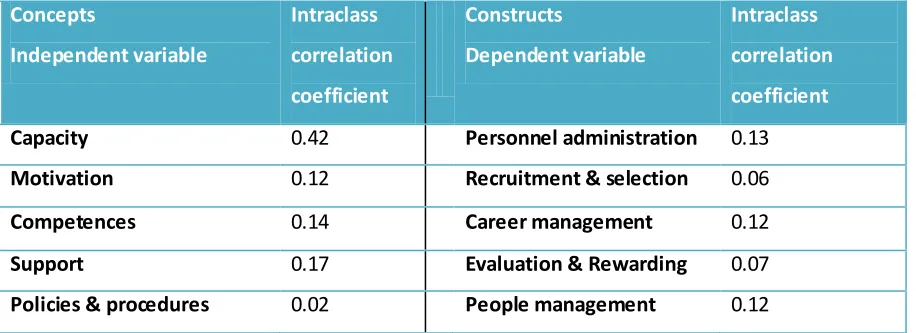 Table 11: Intraclass correlation coefficients 