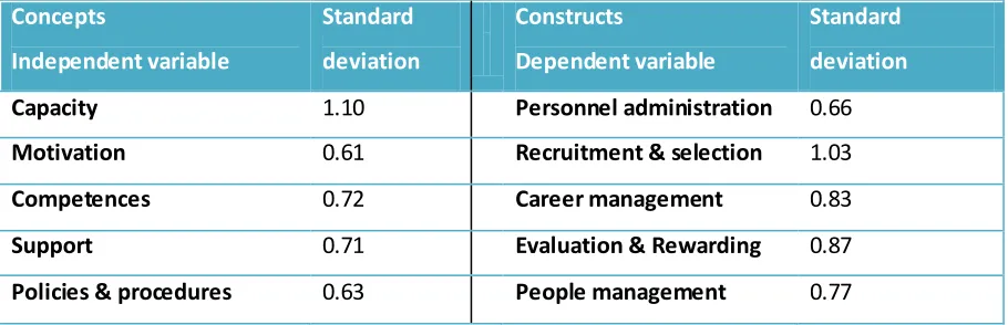 Table 12: Average standard deviations for the departments 
