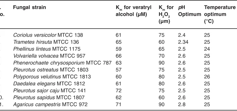 Table 1 : Optimal culture conditions for maximum secretion of ligninperoxidases