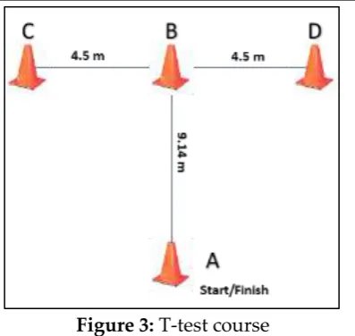 Figure 3: T-test course 