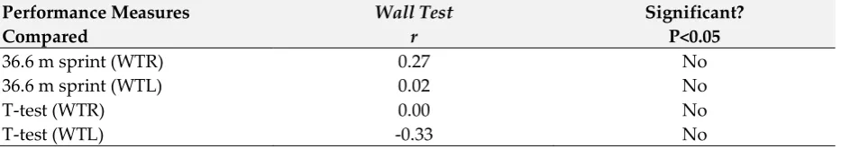 Table 5: Summary of Comparison of the performance measures and the wall test