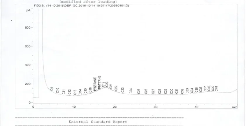 Figure 3. TPH (n-alkanes) chromatogram of oil from Bodo soil sample 