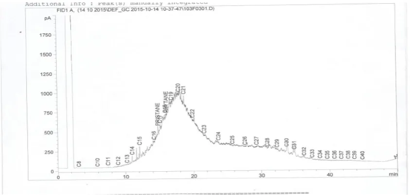 Figure 5. TPH (n-alkanes) chromatogram of oil from Bille soil sample 
