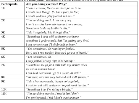 Table 5: Participants' Discourses About Reasons For Doing Exercise Or Not 