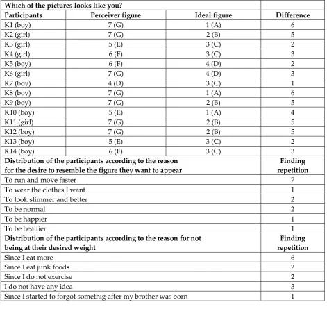 Table 1: Data on Body Image and Causes 