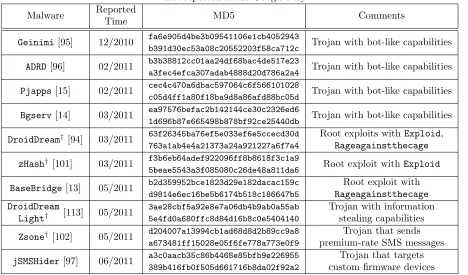 Table 3.4 Ten known malware families used in this study