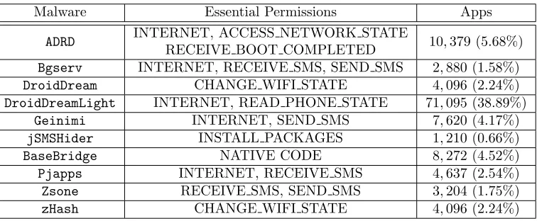Table 3.5 Essential permissions of 10 known malware families