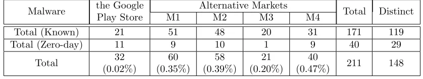 Table 3.9 The total number of malware samples detected by DroidRanger
