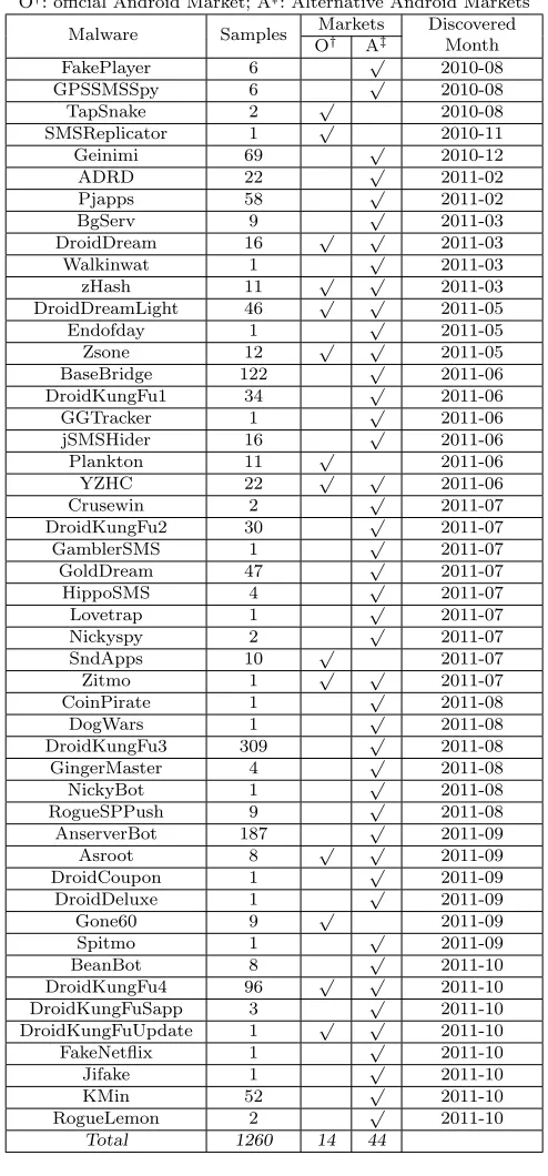 Table 4.1 The timeline of 49 Android malware in our collection