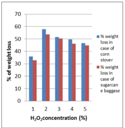Figure 1. Effect of H2O2 concentration (0-5%, v/v) on lignin removal of corn stover and sugarcane baggase 