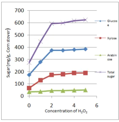 Figure 2. Effect of H2O2 level (0-5%, v/v) for the pretreatment (pH 11.5, 35°C, 24 h) of corn stover (12.5%, w/v) on its enzymatic saccharification (37°C, pH 4.5 , 120 h)