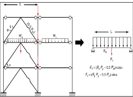 Figure 1. Beam Design Forces for a Chevron Type CBF  Axial Load: 