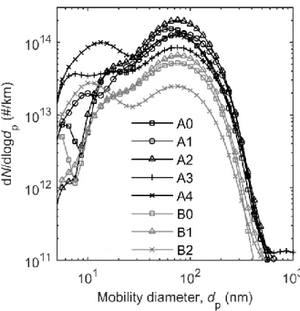 Figure 1: Distance specific particle size distributions over the combined FIGE cycle. 