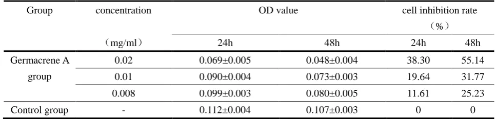 Table 1: Effect of in vitro Germacrene A on cell growth inhibition 