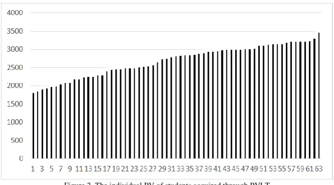 Figure 2. The individual PV of students acquired through PVLT  