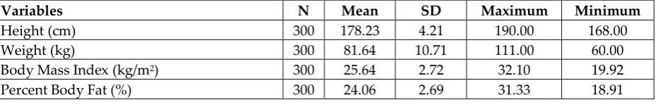 Table 1: Descriptive statistics for physical activity level, self-esteem,  