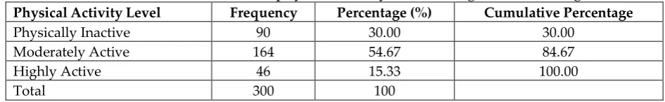 Table 3: Classification on the basis of physical activity level among the male college teachers 