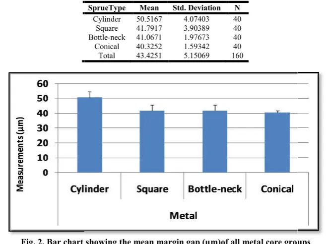 Fig. 2. Bar chart showing the mean margin gap (µm)of all metal core groupschart showing the mean margin gap (µm)of all metal core groups chart showing the mean margin gap (µm)of all metal core groups  