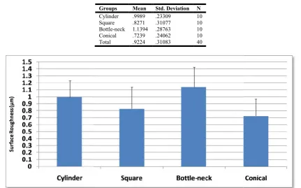Table 6. Descriptive Statistics of the mean values of surface roughness (µm) and standard deviation in each four disc groupsof the mean values of surface roughness (µm) and standard deviation in each four disc groupsof the mean values of surface roughness (µm) and standard deviation in each four disc groups   