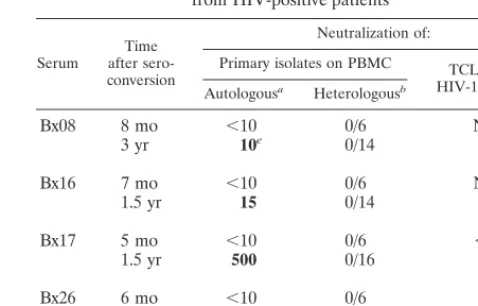 TABLE 1. Neutralizing activities detected in serafrom HIV-positive patients