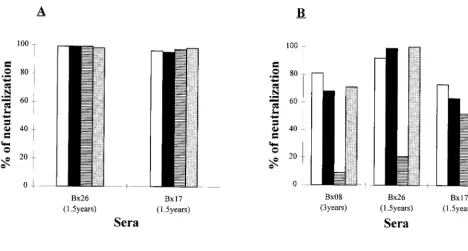 FIG. 5. Consequences of the removal of V3-speciﬁc antibodies from immune sera. Neutralization was measured in sera not depleted, mock depleted, and depletedwith the autologous and heterologous V3 peptides (peptide Bx08-1 and peptide R21)