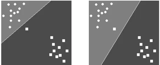 Figure 2.2: The left figure shows a maximal margin classification.  The right figure has one misclassification, but is probably more desired