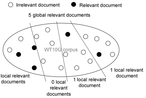 Figure 4.2: global versus local relevant documents. 