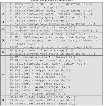 Table 4.2: grouped feature list 
