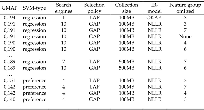 Table 5.1: GMAP of the SVM model when merging the  results of the top five GAP search engines 