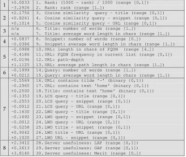 Table 5.4: Grouped and weighted feature list 