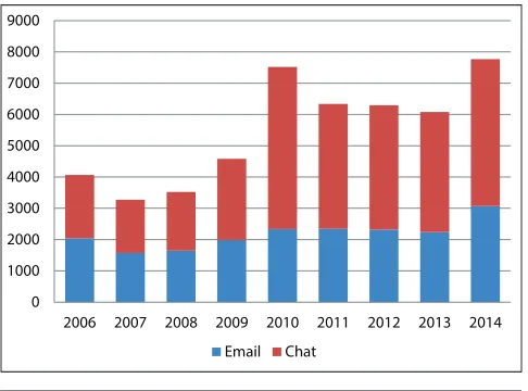Figure 1. Service usage
