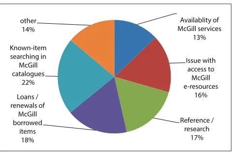 Figure 2. Question types