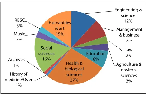 Figure 3. Question subjects