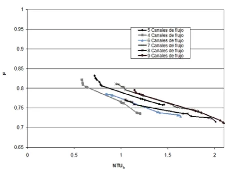 Figure 7. Correction factor for a plate heat exchanger with five channels of flow, a) C = -0.5, ϕ= 1.217, b) C = -0.999, ϕ= 1.217 