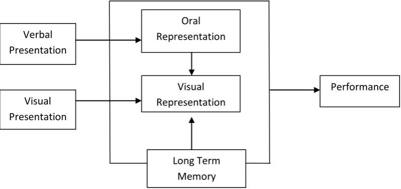 Figure 1: Dual Channel Multimedia Learning Model (source: Mayers & Sims, 1994) 