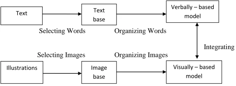 Figure 2: Mayers’ Generative Theory of Multimedia Learning  (Mayer, 1997 & 2001) 