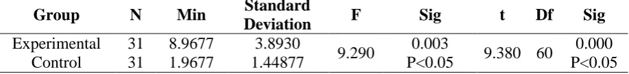 Table 1: Students’ Achievement in Mathematic Test before Study 